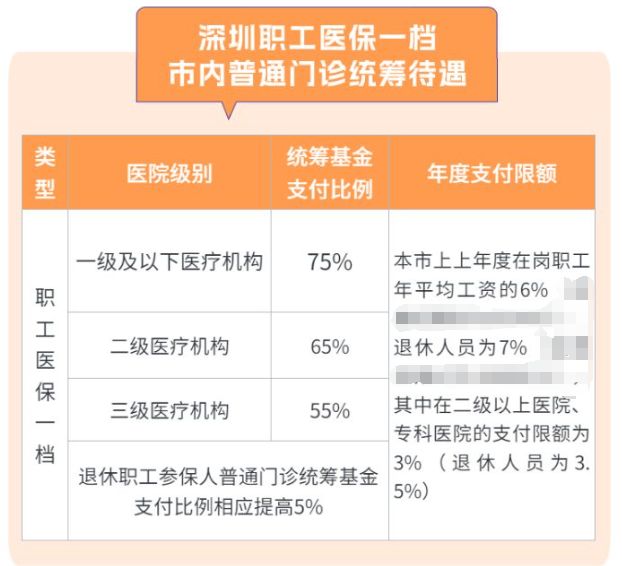 2025年度助老乐市职工医保普通门诊报销额度提高啦！
