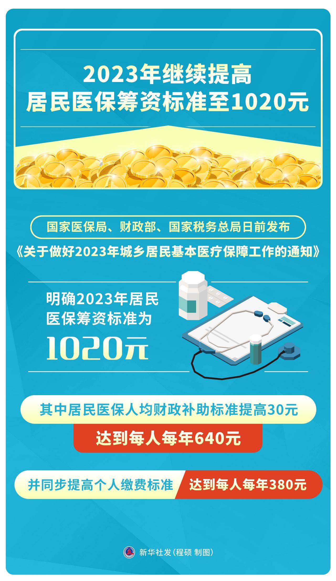 展望2025年，居民医保筹资标准提升至1020元，迈向更高质量医疗保障