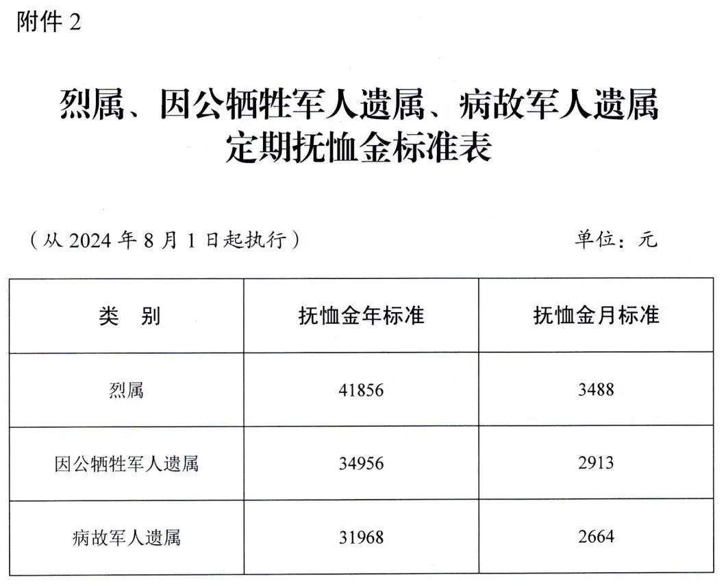 关于部分优抚对象抚恤补助标准提高的探讨