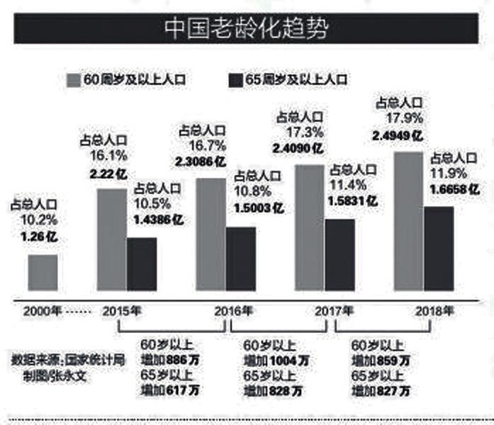 中共中央、国务院印发国家积极应对人口老龄化中长期规划——应对老龄化上升为国家战略