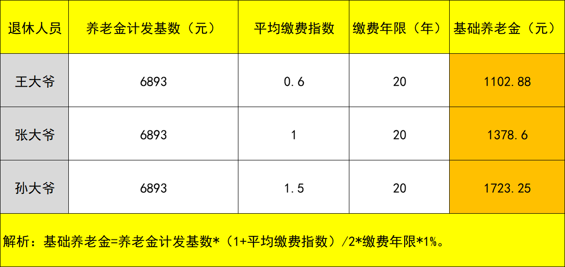 临淄区老年人养老金概况