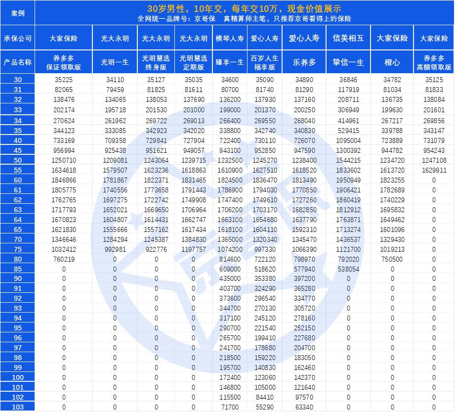 在售的养老年金的领取指南