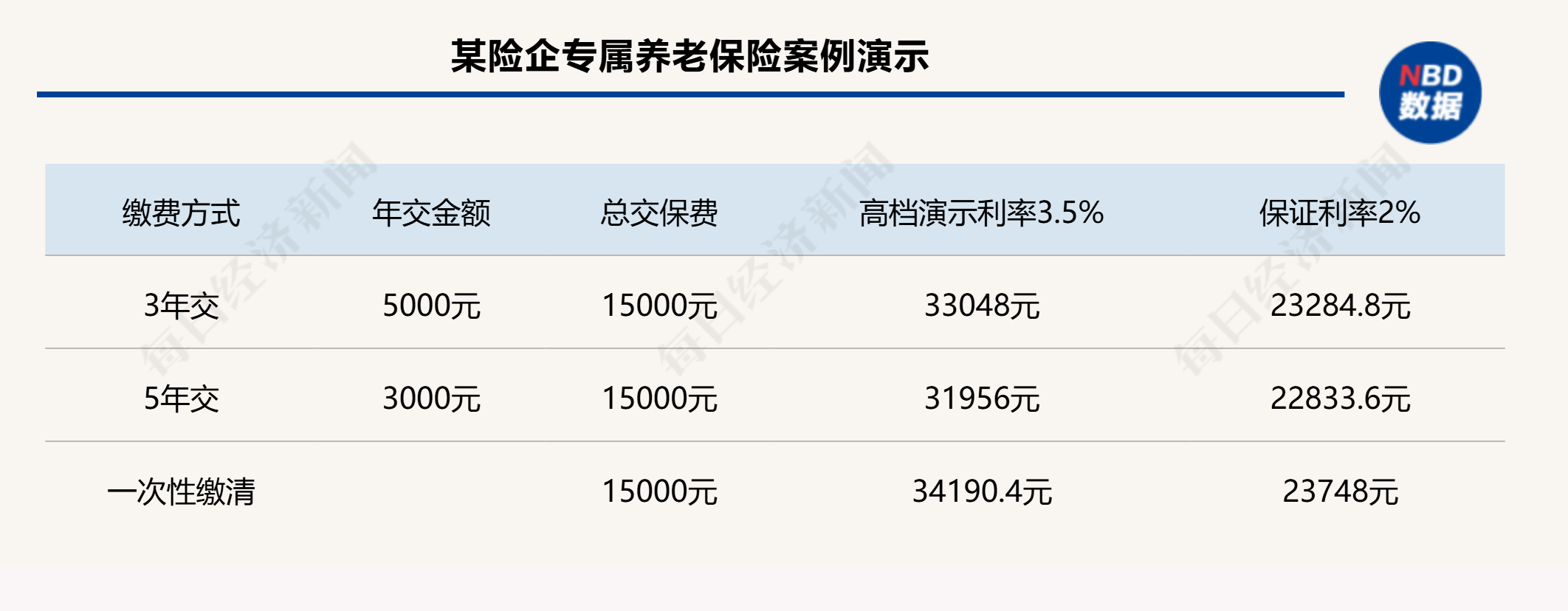 养老年金保险，三年交，终身保障