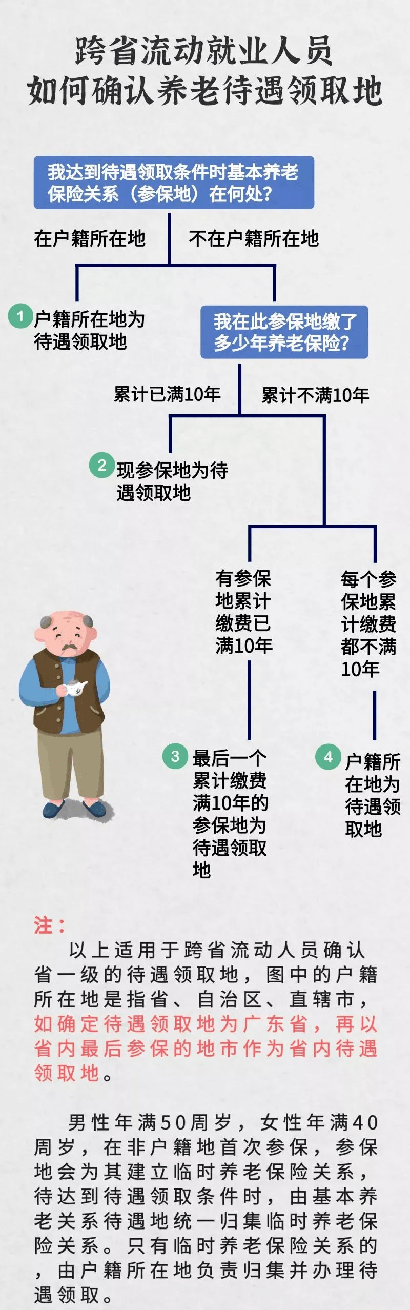 老年养老钱的异地取款问题及解决方案