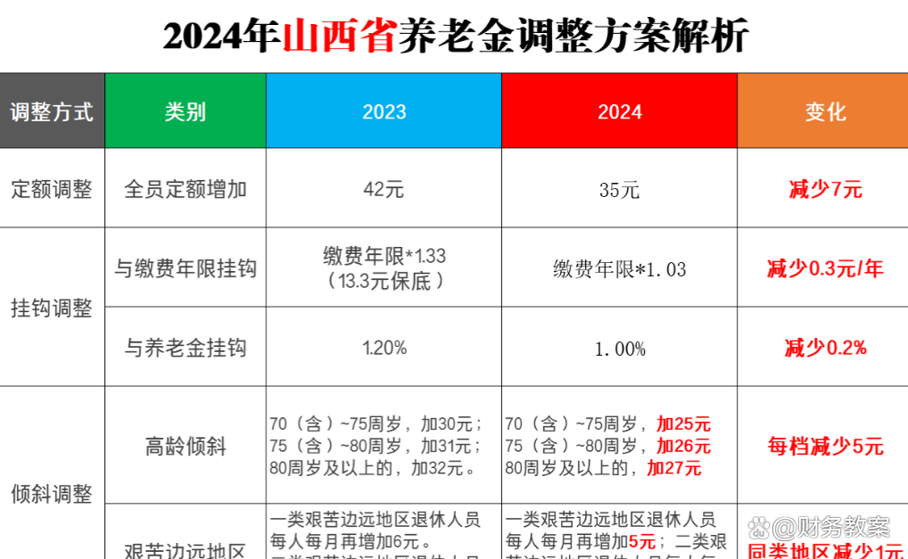 山西60岁老年人养老费，探索与解析