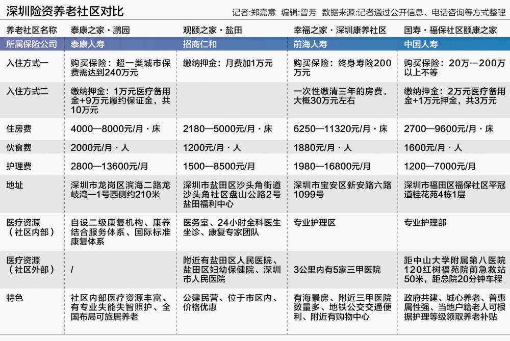 福永老年人养老社区价格研究