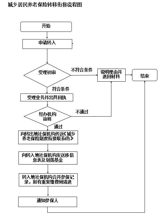 老年人养老保险迁移全流程详解