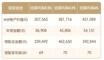 平安养老年金，五万起步，为您的晚年保驾护航