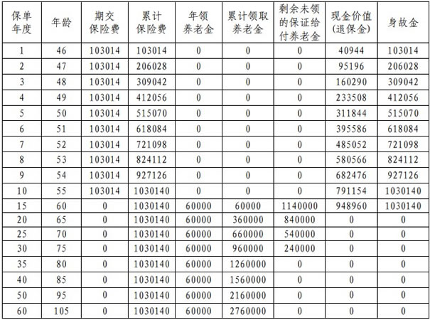 平安养老年金，五万起步，保障您的晚年生活