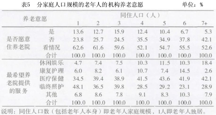 老年人养老意愿数据分析，探寻养老方式的新视角