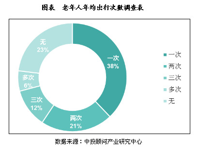 老年人养老痛点图表解读与深度剖析