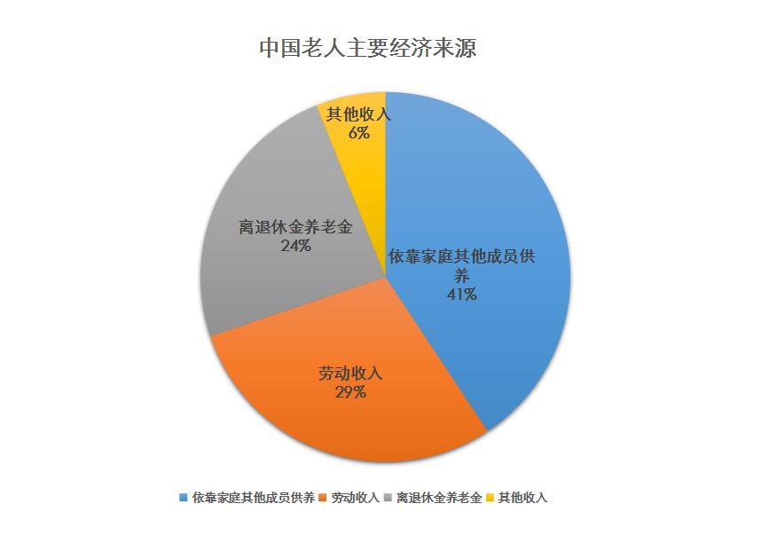 老年人养老痛点分析图表及其深度解读