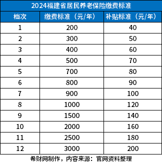 老年养老金档次标准表及其影响分析