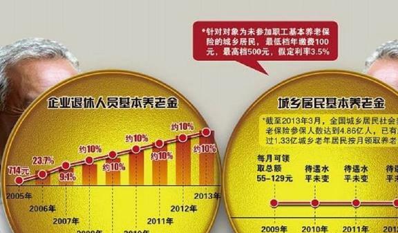 老年人农村养老保险增长，保障与机遇并存
