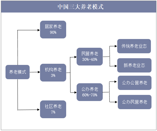 老年人养老最新模式图表分析