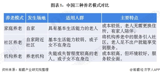 老年人养老最新模式图表分析