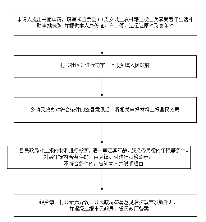 江西农村养老年检流程图，全面解读与操作指南