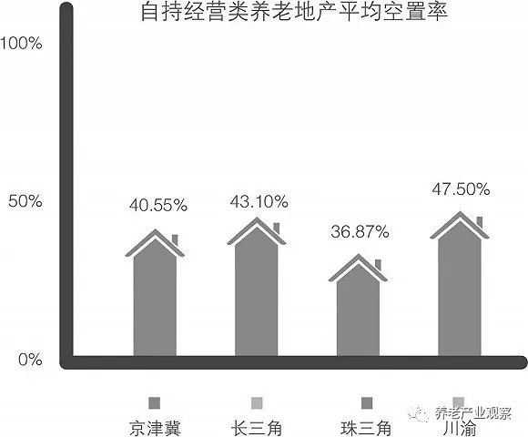 老年人对养老地产的态度，期待、关注与选择