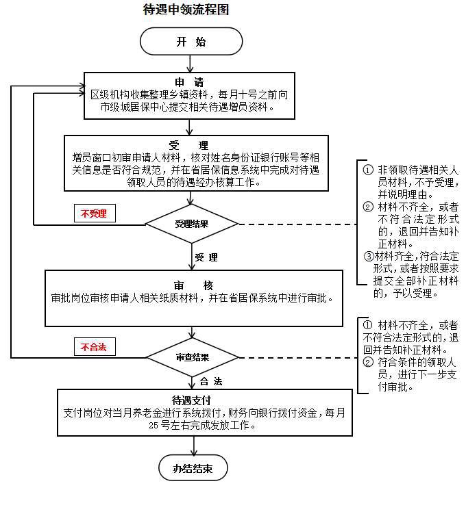 如何申请养老金老年补贴？详细步骤解析