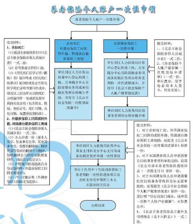 如何申领养老金老年补贴