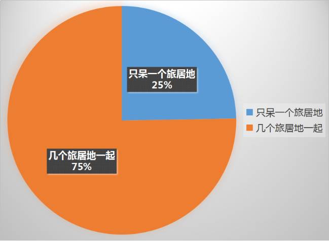 老年人旅居养老市场调研报告