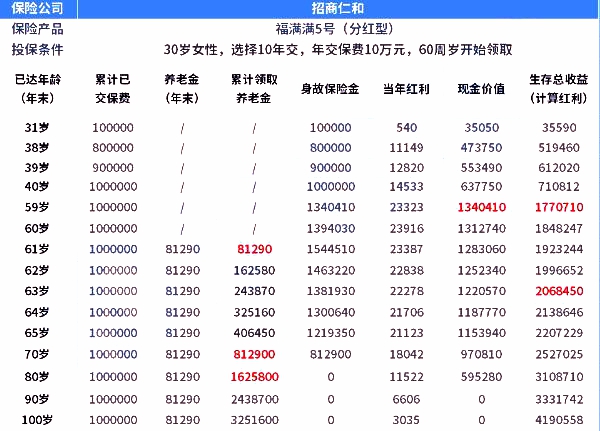 关于二十岁时购买养老年金的划算性分析
