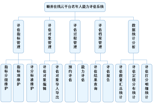 养老机构老年人能力评估制度，构建健康养老服务体系的关键一环