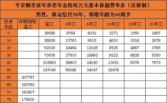 中国平安养老年金表图片详解
