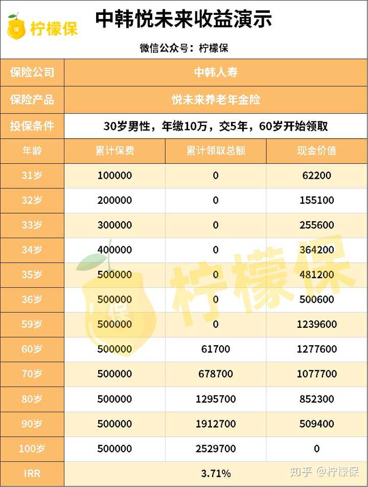 中韩悦未来养老年金退保解析
