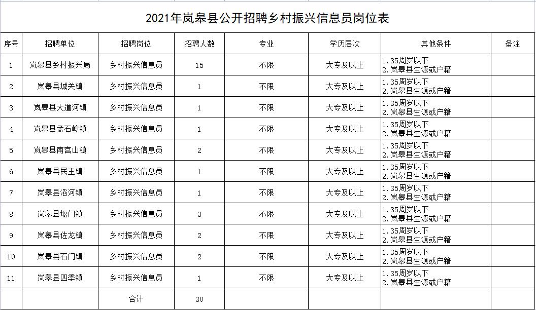 岚皋县敬老助老总会招聘补充公告（二）