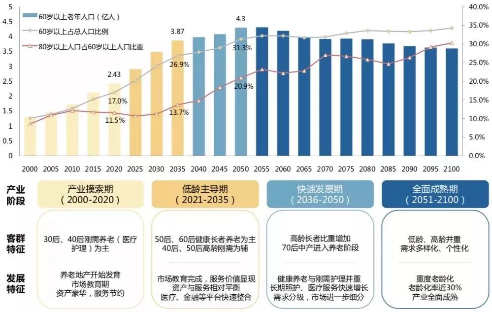 聚焦中国式养老，对养老产业的关心要从现在做起