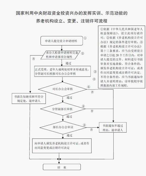 民政部养老机构设立许可证式样通知解读及标题生成，或者，，民政部发布养老机构设立许可证式样通知，详解与指导