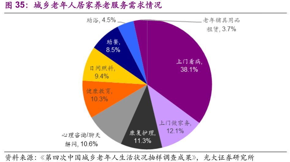 养老产业多少困境待解