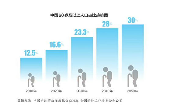 中国老龄化社会的挑战与机遇，老年人口超过两亿的巨大影响及老龄产业发展空间展望