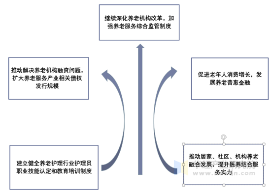 养老服务产业一揽子政策有望落地，重塑养老服务体系与推动产业融合发展的契机