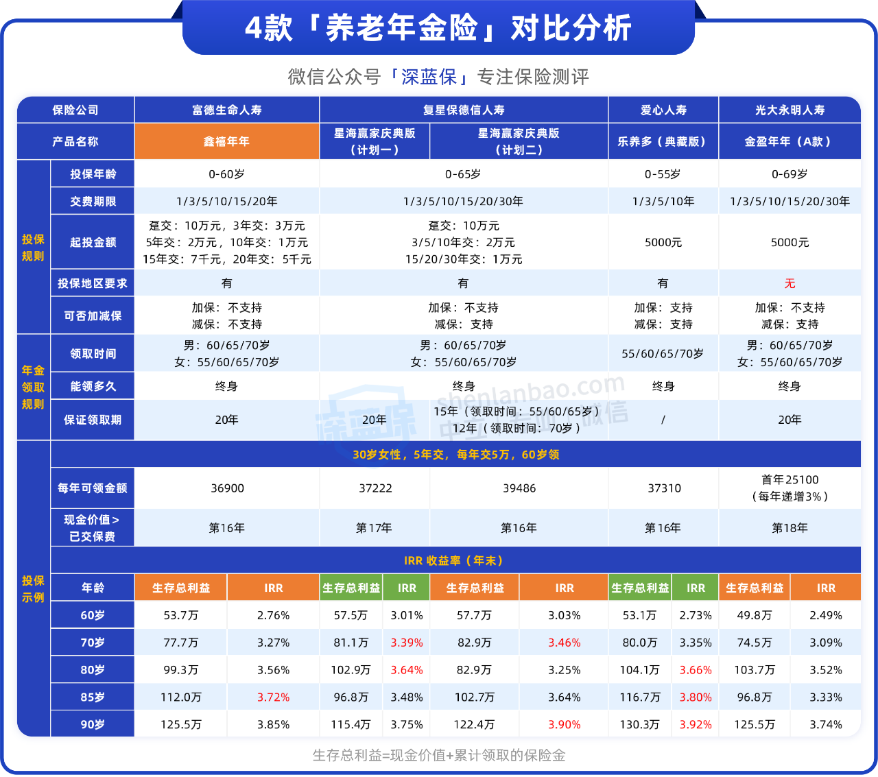 人保寿险金裕满堂养老年金，为您的退休生活保驾护航