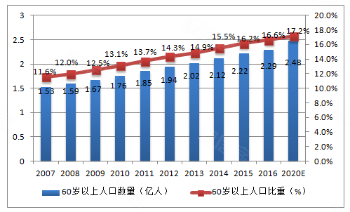 养老院老年人口现状分析与未来展望，数量、趋势及展望