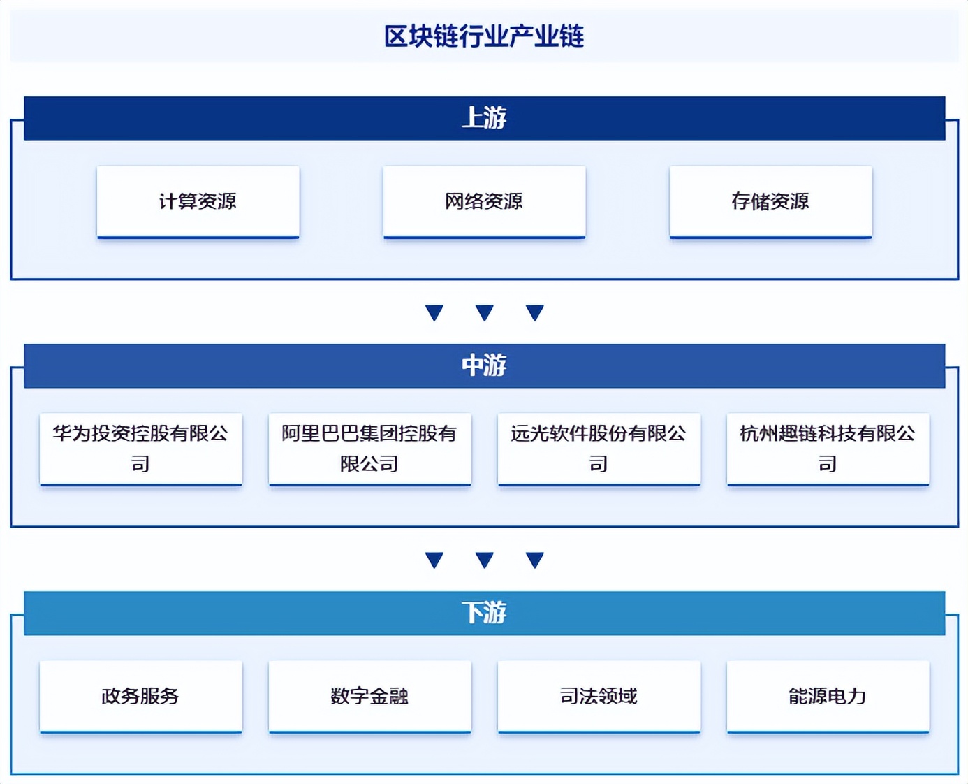 区块链商业化阶段，技术革新与产业变革深度融合