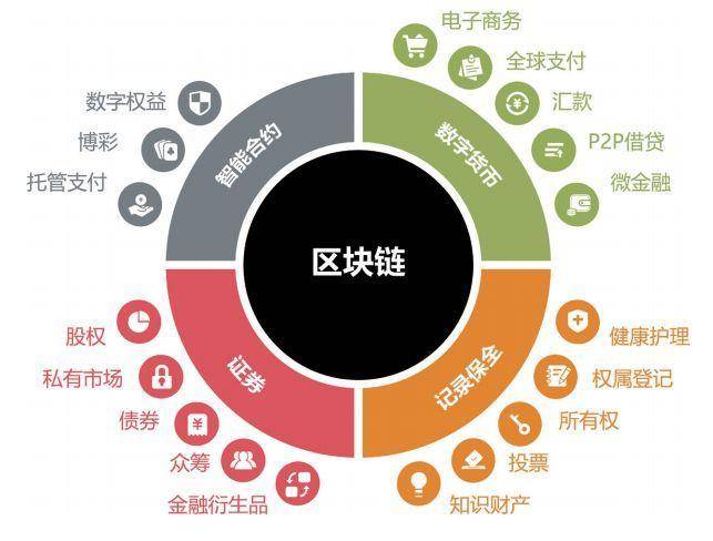 区块链革新，从金融破局到全域赋能的场景拓宽之路